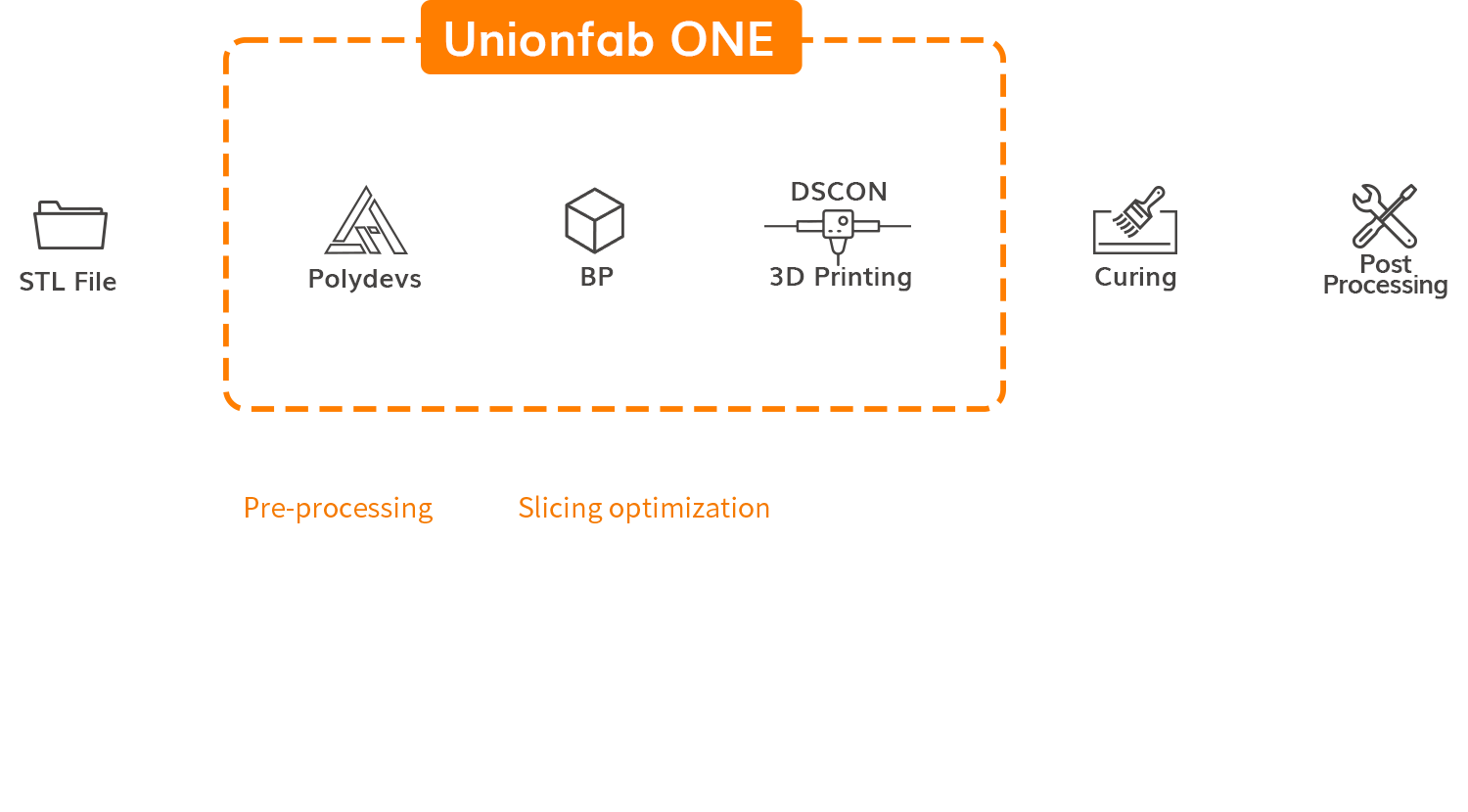 Full-process 3D Printing Solution