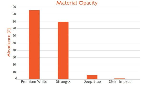 Liqcreate Premium White Resin and UnionTech