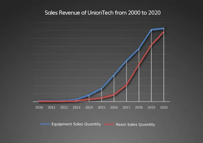 UnionTech Raises $30 Million in Series D Funding Round